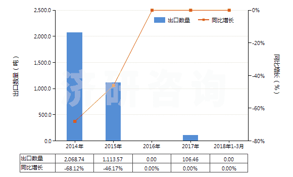 2014-2018年3月中國(guó)鉛礦砂及其精礦(HS26070000)出口量及增速統(tǒng)計(jì)